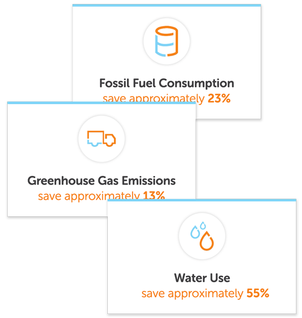 Lifecycle analysis example 